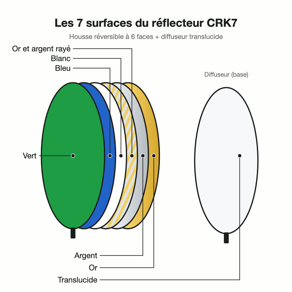 Schéma des 7 surfaces du réflecteur Falcon Eyes CRK7 : vert, bleu, blanc, or et argent rayé, argent, or, translucide