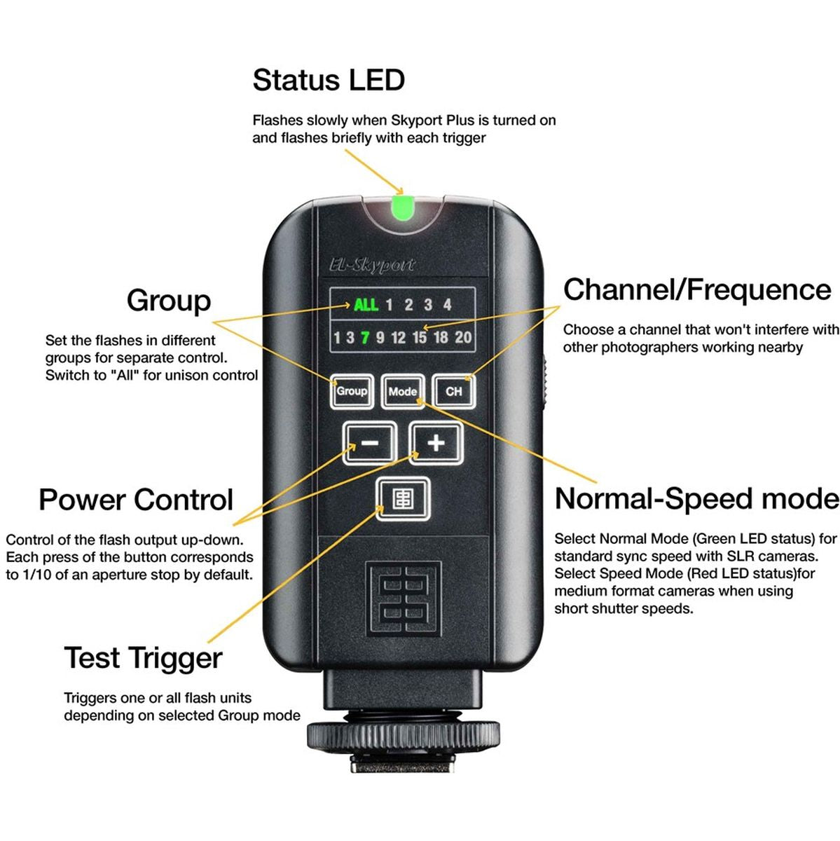 Schéma légendé en anglais des commandes de l'émetteur Elinchrom Skyport Transmitter Plus : groupes, canaux, puissance, test